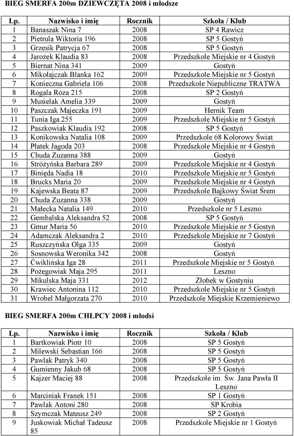 SP 2 Gostyń 9 Musielak Amelia 339 2009 Gostyń 10 Paszczak Majeczka 191 2009 Hernik Team 11 Tunia Iga 255 2009 Przedszkole Miejskie nr 5 Gostyń 12 Paszkowiak Klaudia 192 2008 SP 5 Gostyń 13 Konikowska