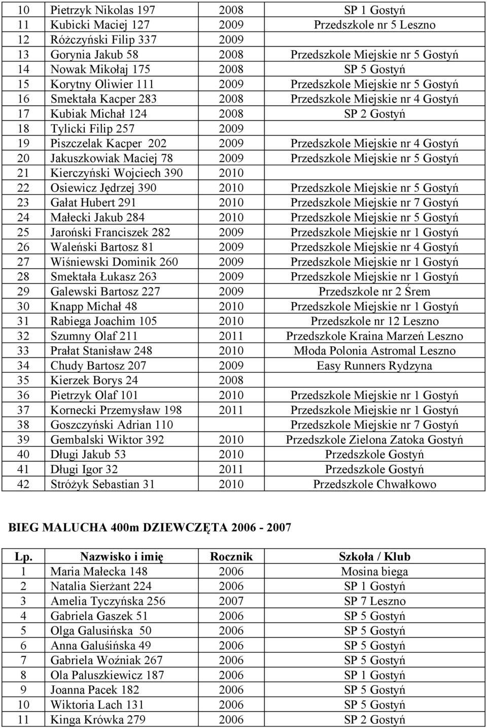 2009 19 Piszczelak Kacper 202 2009 Przedszkole Miejskie nr 4 Gostyń 20 Jakuszkowiak Maciej 78 2009 Przedszkole Miejskie nr 5 Gostyń 21 Kierczyński Wojciech 390 2010 22 Osiewicz Jędrzej 390 2010