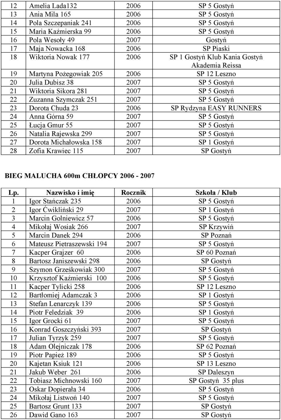 5 Gostyń 22 Zuzanna Szymczak 251 2007 SP 5 Gostyń 23 Dorota Chuda 23 2006 SP Rydzyna EASY RUNNERS 24 Anna Górna 59 2007 SP 5 Gostyń 25 Łucja Gmur 55 2007 SP 5 Gostyń 26 Natalia Rajewska 299 2007 SP 5