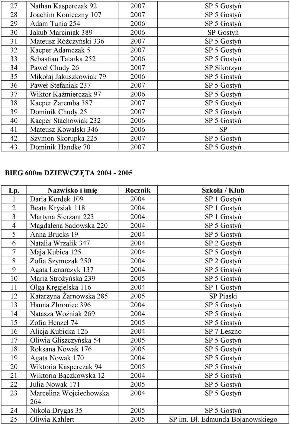 37 Wiktor Kaźmierczak 97 2006 SP 5 Gostyń 38 Kacper Zaremba 387 2007 SP 5 Gostyń 39 Dominik Chudy 25 2007 SP 5 Gostyń 40 Kacper Stachowiak 232 2006 SP 5 Gostyń 41 Mateusz Kowalski 346 2006 SP 42