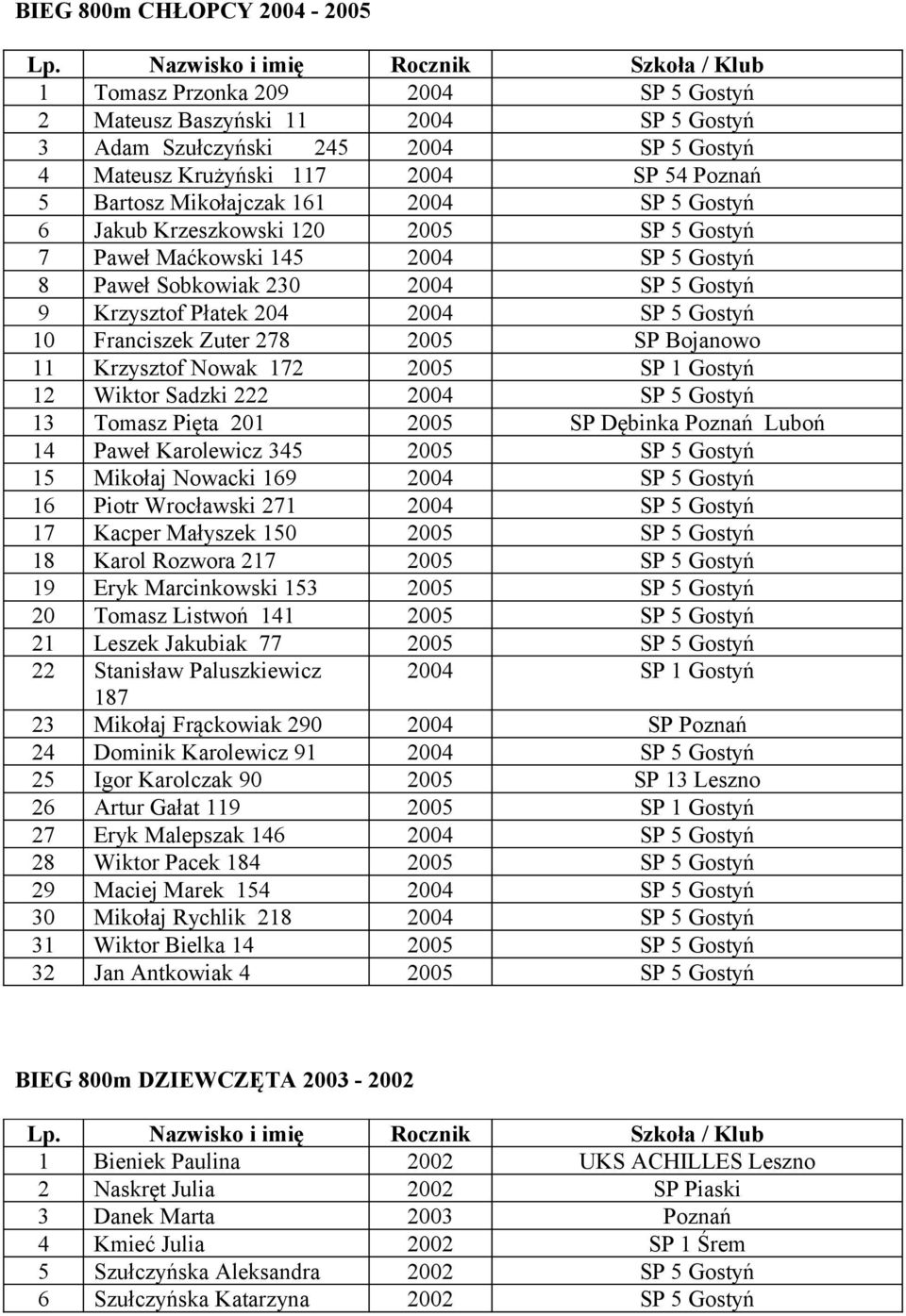 Franciszek Zuter 278 2005 SP Bojanowo 11 Krzysztof Nowak 172 2005 SP 1 Gostyń 12 Wiktor Sadzki 222 2004 SP 5 Gostyń 13 Tomasz Pięta 201 2005 SP Dębinka Poznań Luboń 14 Paweł Karolewicz 345 2005 SP 5