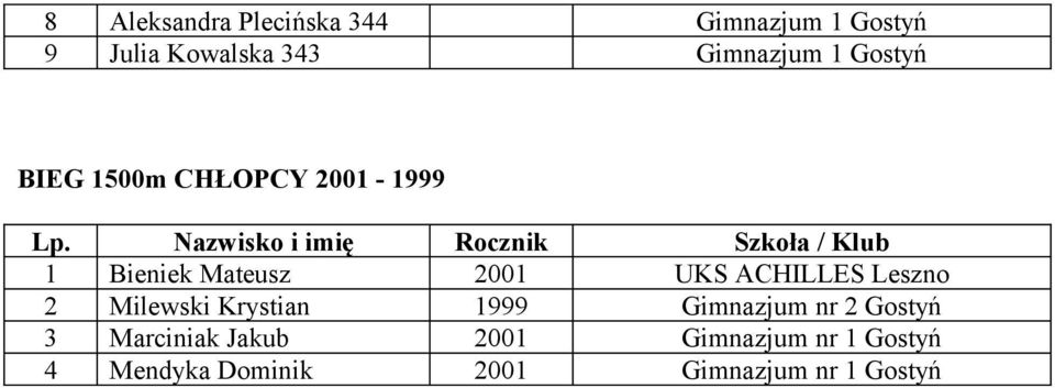 UKS ACHILLES Leszno 2 Milewski Krystian 1999 Gimnazjum nr 2 Gostyń 3