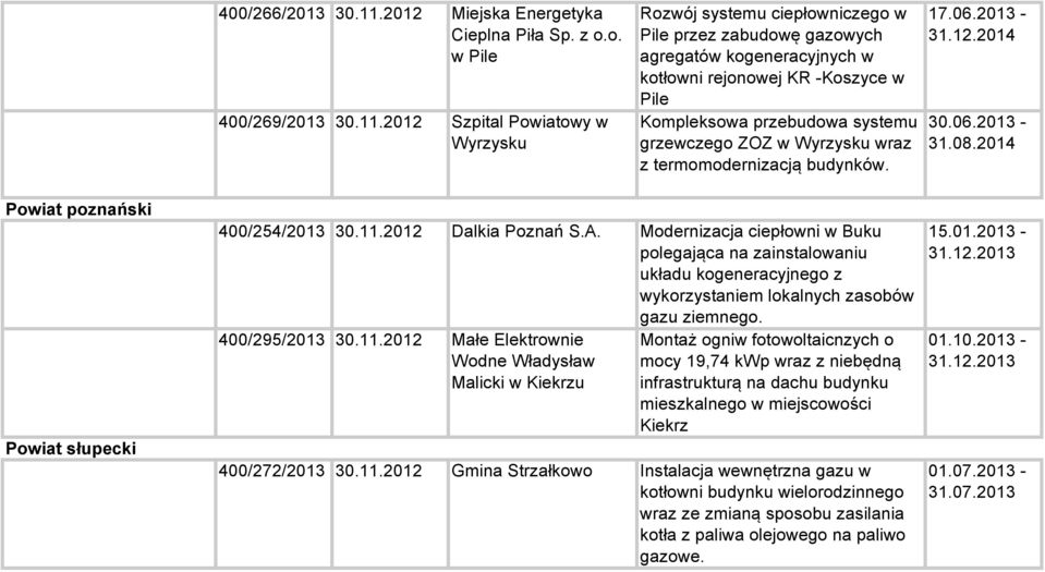 2012 Szpital Powiatowy w Wyrzysku Rozwój systemu ciepłowniczego w Pile przez zabudowę gazowych agregatów kogeneracyjnych w kotłowni rejonowej KR -Koszyce w Pile Kompleksowa przebudowa systemu