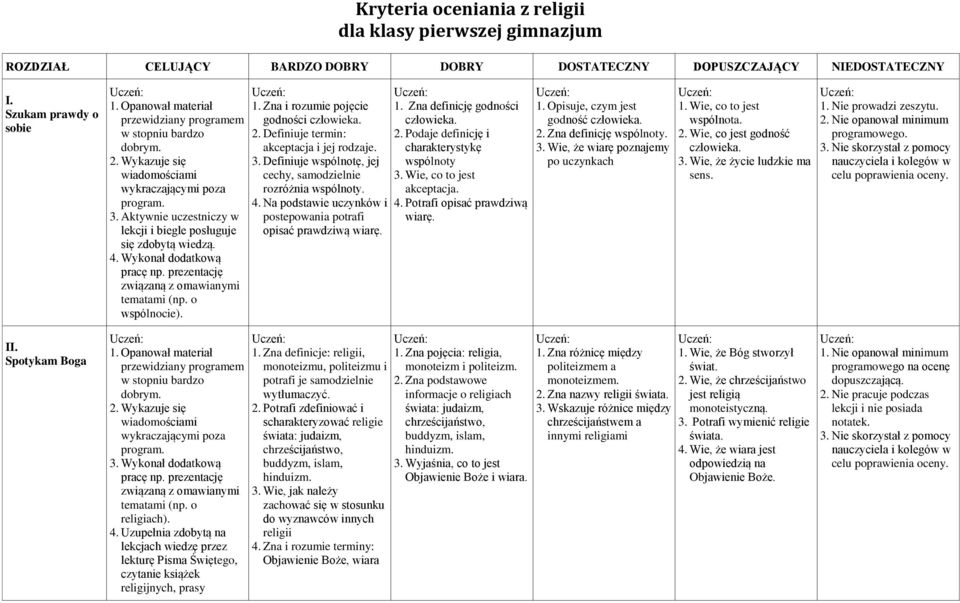 prezentację związaną z omawianymi tematami (np. o wspólnocie). 1. Zna i rozumie pojęcie godności człowieka. 2. Definiuje termin: akceptacja i jej rodzaje. 3.