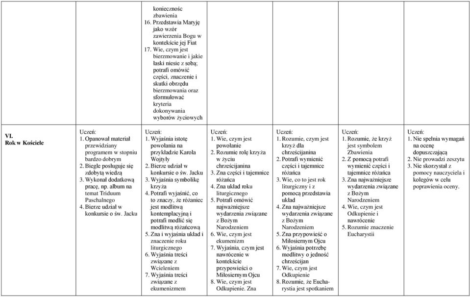 Rok w Kościele bardzo dobrym 2. Biegle posługuje się zdobytą wiedzą pracę, np. album na temat Triduum Paschalnego 4. Bierze udział w konkursie o św. Jacku 1.