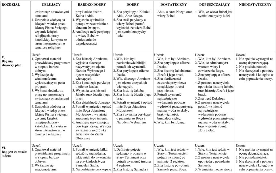 Wyjaśnia symbolikę potopu w zestawieniu z chrztem świętym. 5. Analizuje treść perykopy o wieży Babel w odniesieniu do współczesności 4. Zna perykopy o Kainie i Ablu, Arce Noego. 5. Zna treść perykopy o wieży Babel, potrafi wyjaśnić, że wieża Babel jest symbolem pychy ludzi.