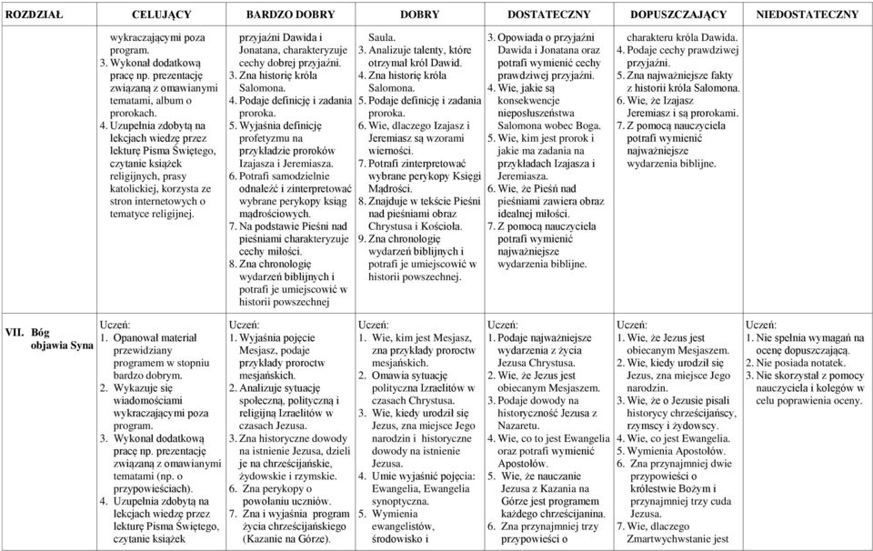 przyjaźni Dawida i Jonatana, charakteryzuje cechy dobrej przyjaźni. 3. Zna historię króla Salomona. 4. Podaje definicję i zadania proroka. 5.