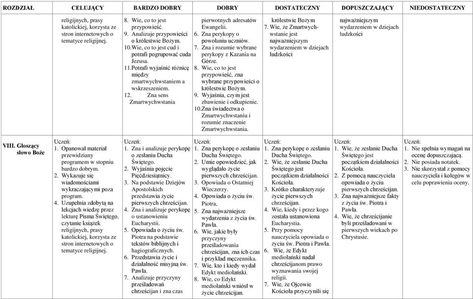 Zna sens Zmartwychwstania pierwotnych adresatów Ewangelii. 6. Zna perykopy o powołaniu uczniów. 7. Zna i rozumie wybrane perykopy z Kazania na Górze. 8.