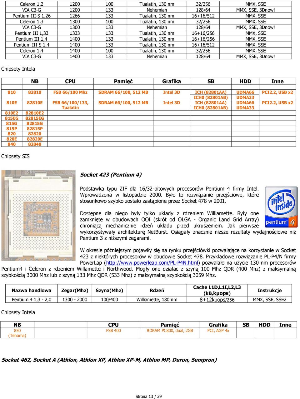 Pentium III 1,33 1333 133 Tualatin, 130 nm 16+16/256 MMX, SSE Pentium III 1,4 1400 133 Tualatin, 130 nm 16+16/256 MMX, SSE Pentium III-S 1,4 1400 133 Tualatin, 130 nm 16+16/512 MMX, SSE Celeron 1,4