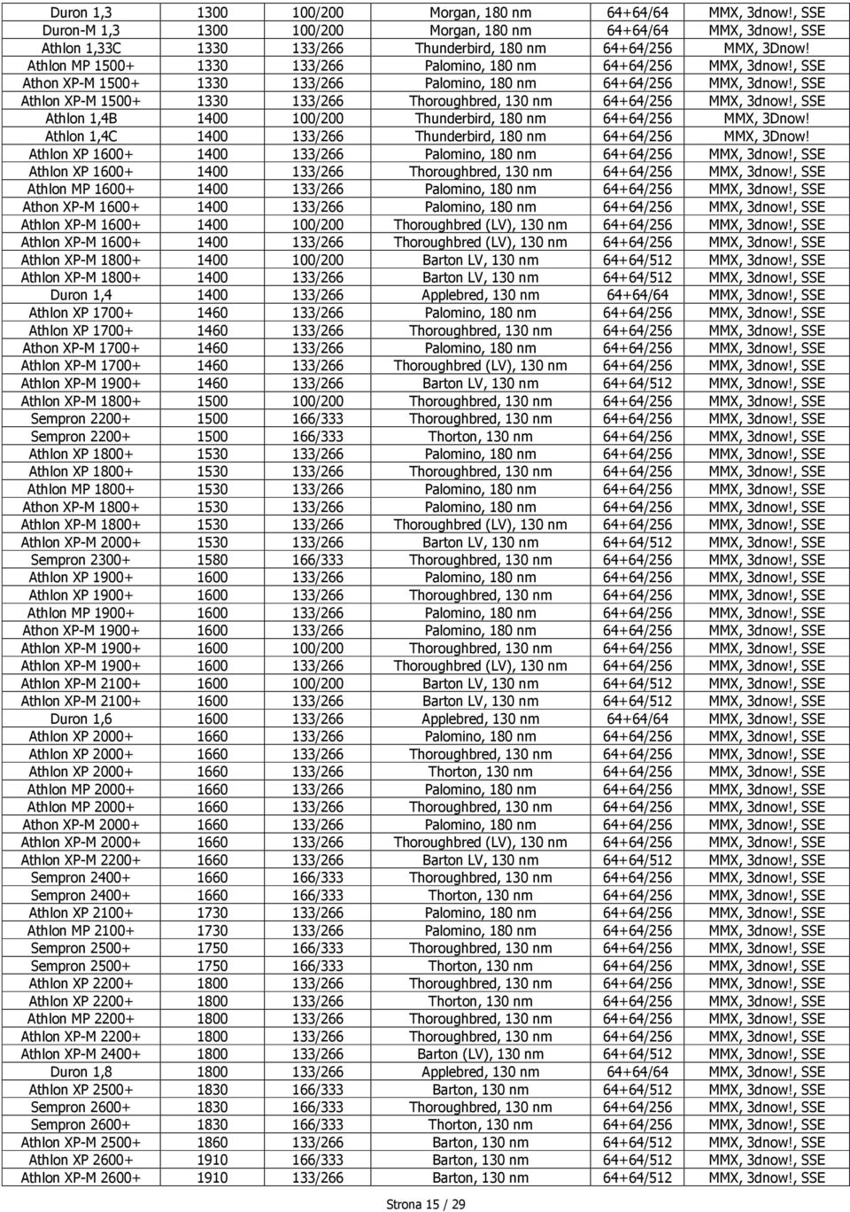 , SSE Athlon XP-M 1500+ 1330 133/266 Thoroughbred, 130 nm 64+64/256 MMX, 3dnow!, SSE Athlon 1,4B 1400 100/200 Thunderbird, 180 nm 64+64/256 MMX, 3Dnow!