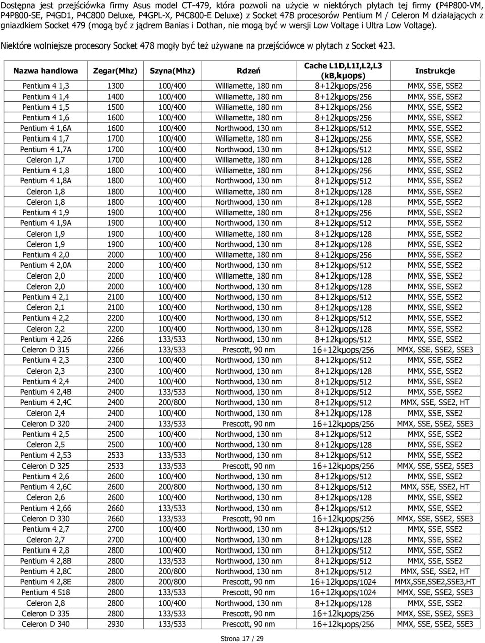 Niektóre wolniejsze procesory Socket 478 mogły być też używane na przejściówce w płytach z Socket 423.