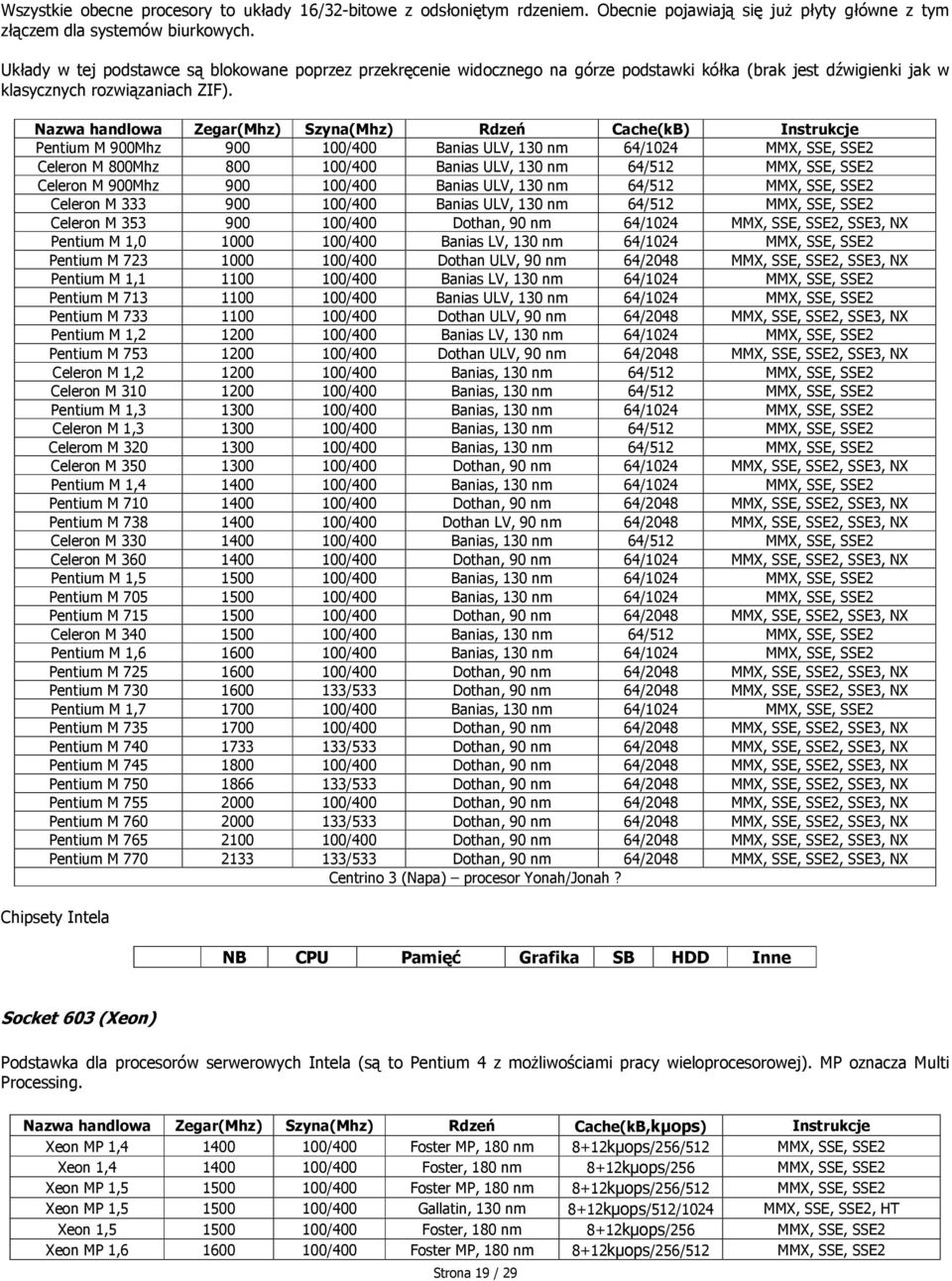 Nazwa handlowa Zegar(Mhz) Szyna(Mhz) Rdzeń Cache(kB) Instrukcje Pentium M 900Mhz 900 100/400 Banias ULV, 130 nm 64/1024 MMX, SSE, SSE2 Celeron M 800Mhz 800 100/400 Banias ULV, 130 nm 64/512 MMX, SSE,