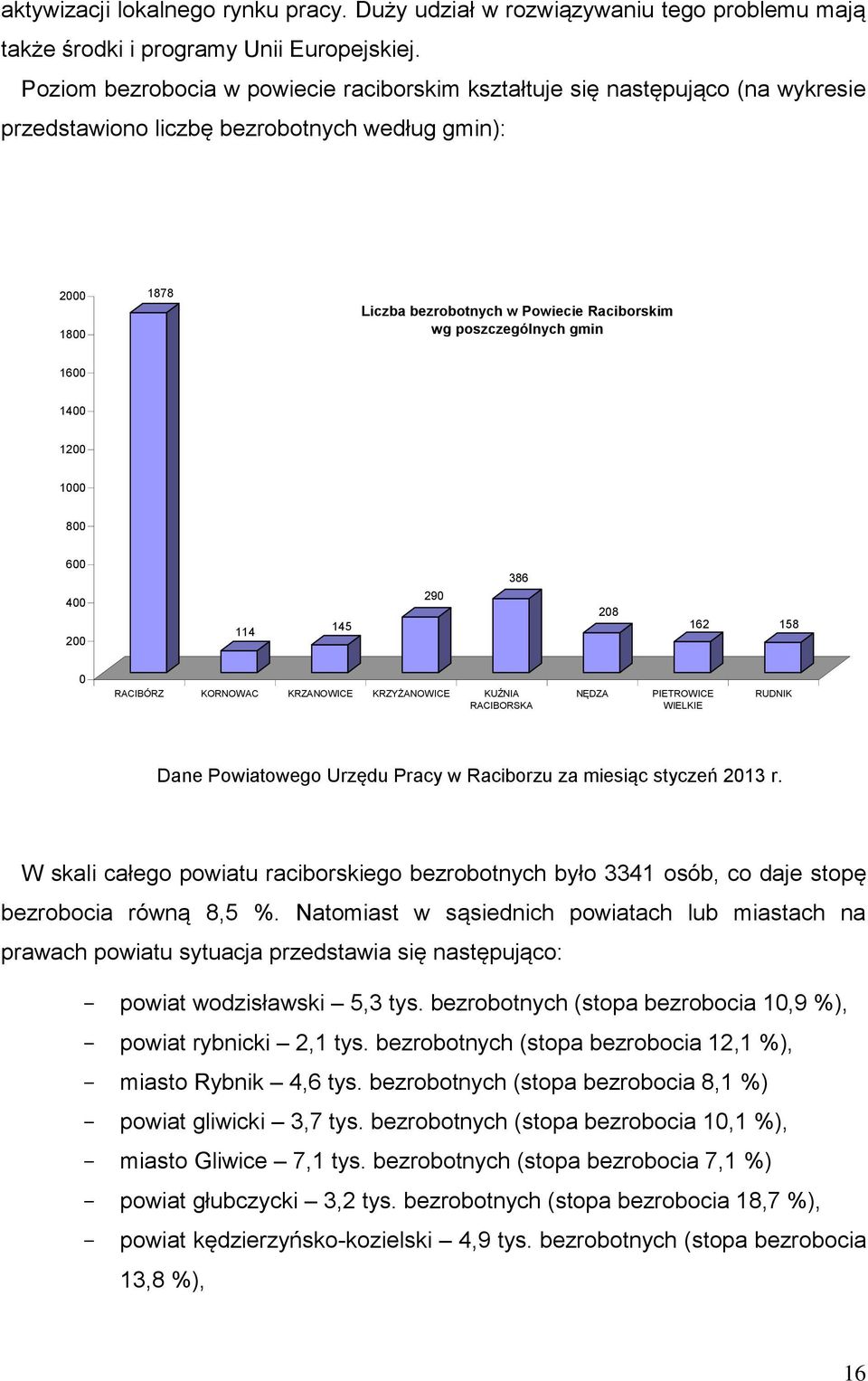 poszczególnych gmin 1600 1400 1200 1000 800 600 400 200 114 145 290 386 208 162 158 0 RACIBÓRZ KORNOWAC KRZANOWICE KRZYŻANOWICE KUŹNIA RACIBORSKA NĘDZA PIETROWICE WIELKIE RUDNIK Dane Powiatowego