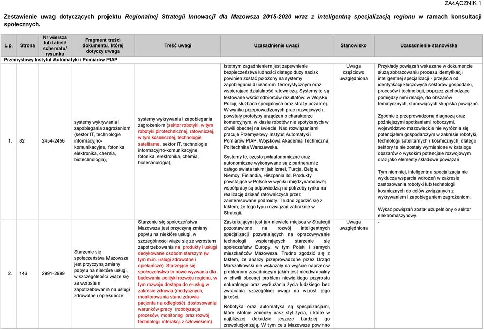 146 29912999 systemy wykrywania i zapobiegania zagrożeniom (sektor IT, technologie informacyjnokomunikacyjne, fotonika, elektronika, chemia, biotechnologia), Starzenie się społeczeństwa Mazowsza jest