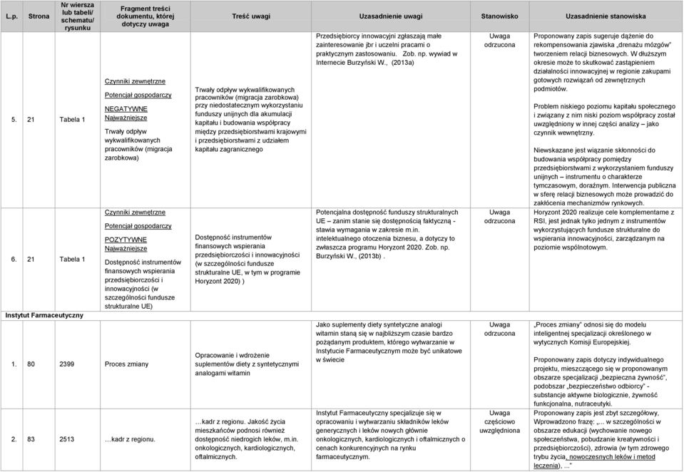 gospodarczy POZYTYWNE Najważniejsze Dostępność instrumentów finansowych wspierania przedsiębiorczości i innowacyjności (w szczególności fundusze strukturalne UE) 1. 80 2399 Proces zmiany 2.