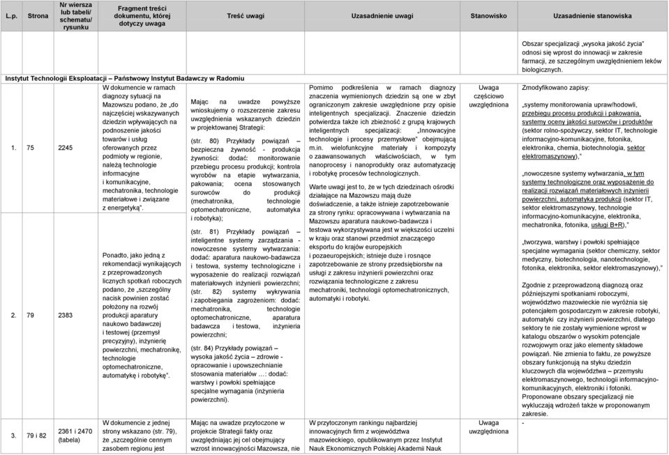 podmioty w regionie, należą technologie informacyjne i komunikacyjne, mechatronika, technologie materiałowe i związane z energetyką.