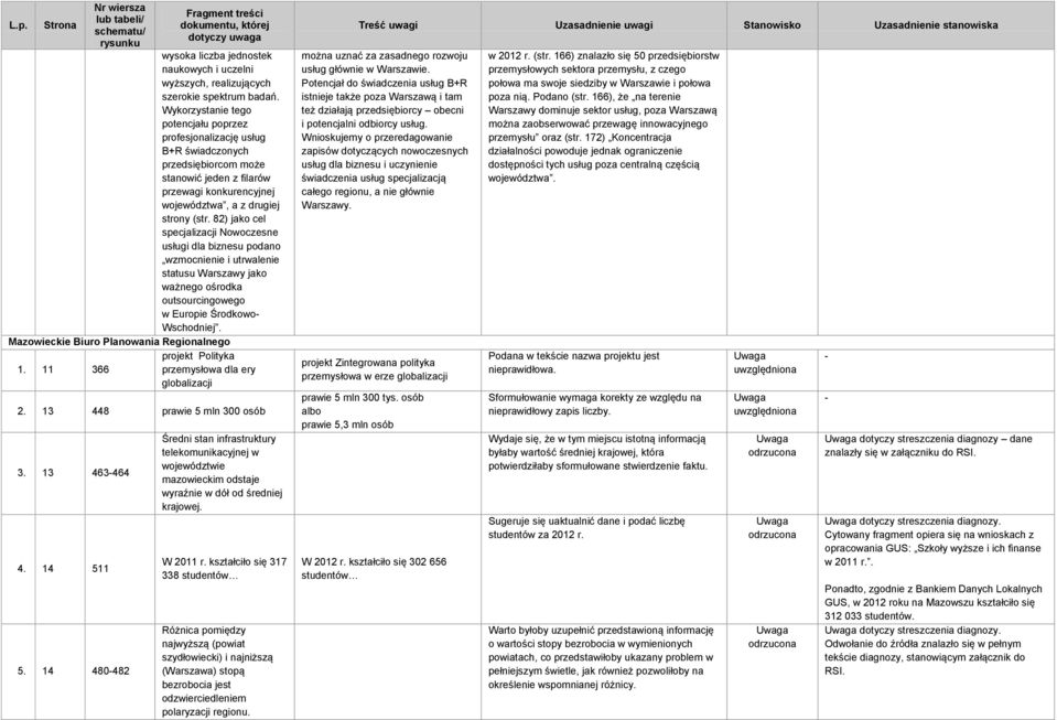 82) jako cel specjalizacji Nowoczesne usługi dla biznesu podano wzmocnienie i utrwalenie statusu Warszawy jako ważnego ośrodka outsourcingowego w Europie Środkowo Wschodniej.