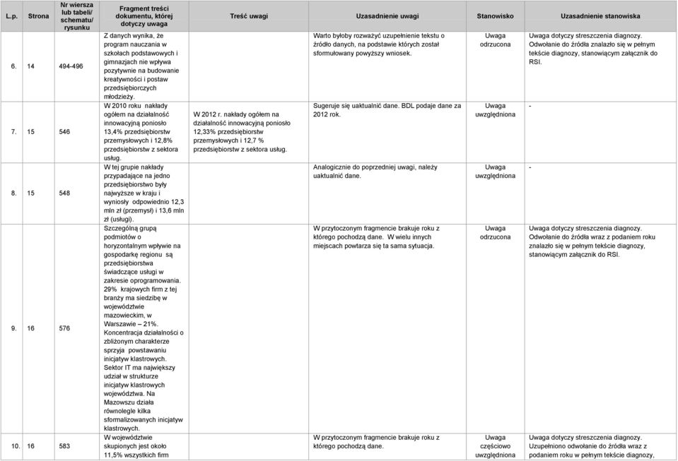 W 2010 roku nakłady ogółem na działalność innowacyjną poniosło 13,4% przedsiębiorstw przemysłowych i 12,8% przedsiębiorstw z sektora usług.