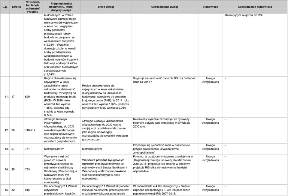 Wyraźnie dominuje z kolei w kwestii liczby przedsiębiorstw wyspecjalizowanych w budowie obiektów inżynierii lądowej i wodnej (12,49%) oraz robotach budowlanych specjalistycznych (11,04%).