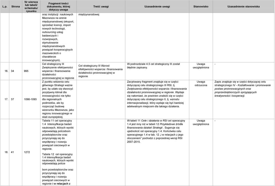 powiązań kooperacyjnych mazowieckich o charakterze innowacyjnym).