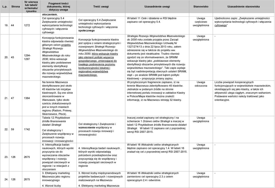 Mazowieckiego do roku 2030, która wskazuje klastry jako podstawowe elementy identyfikacji obszarów priorytetowych dla rozwoju województwa mazowieckiego.