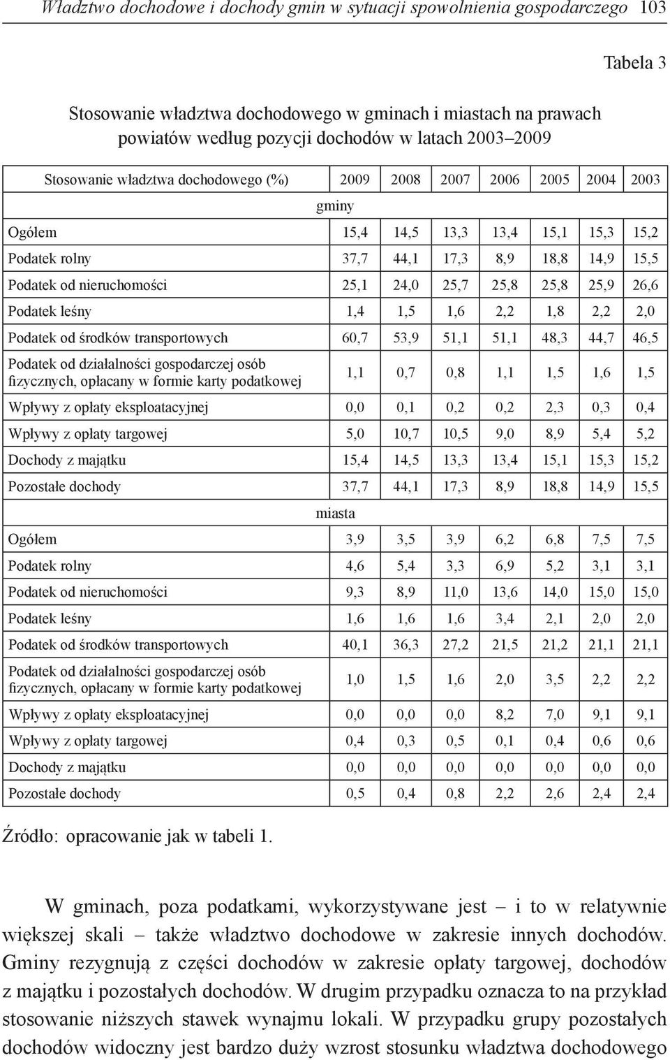 24,0 25,7 25,8 25,8 25,9 26,6 Podatek leśny 1,4 1,5 1,6 2,2 1,8 2,2 2,0 Podatek od środków transportowych 60,7 53,9 51,1 51,1 48,3 44,7 46,5 Podatek od działalności gospodarczej osób fizycznych,