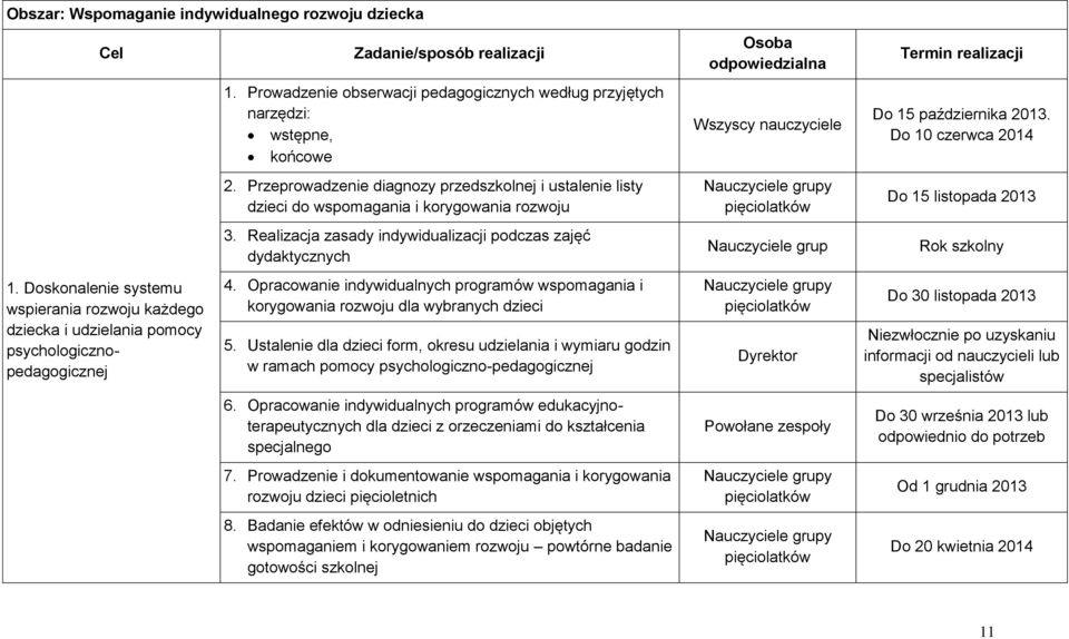 Przeprowadzenie diagnozy przedszkolnej i ustalenie listy dzieci do wspomagania i korygowania rozwoju y pięciolatków Do 15 listopada 2013 3.