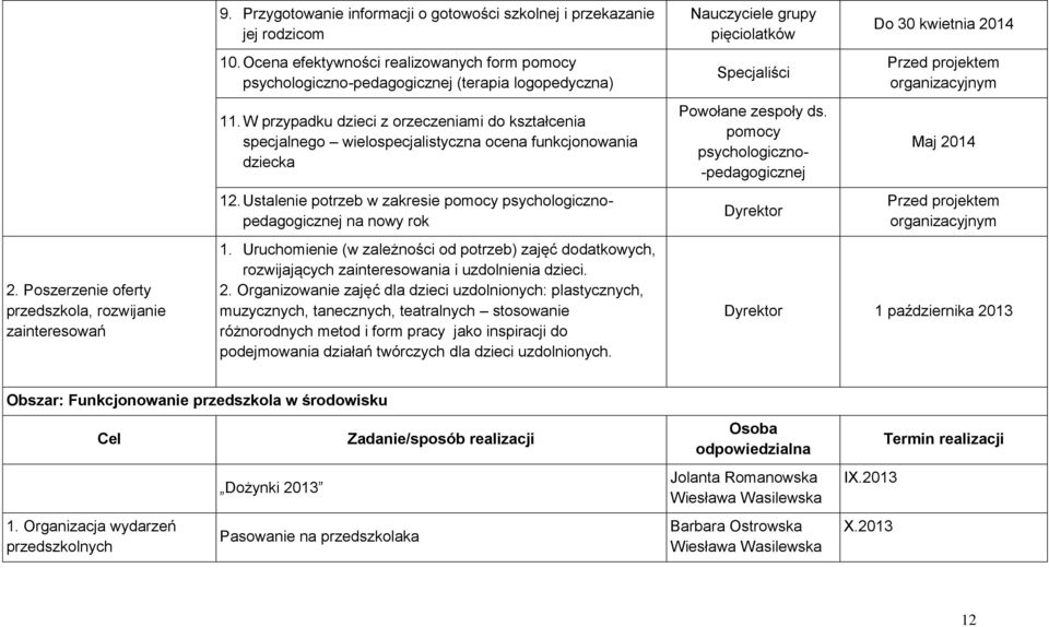 W przypadku dzieci z orzeczeniami do kształcenia specjalnego wielospecjalistyczna ocena funkcjonowania dziecka 12. Ustalenie potrzeb w zakresie pomocy psychologicznopedagogicznej na nowy rok 1.