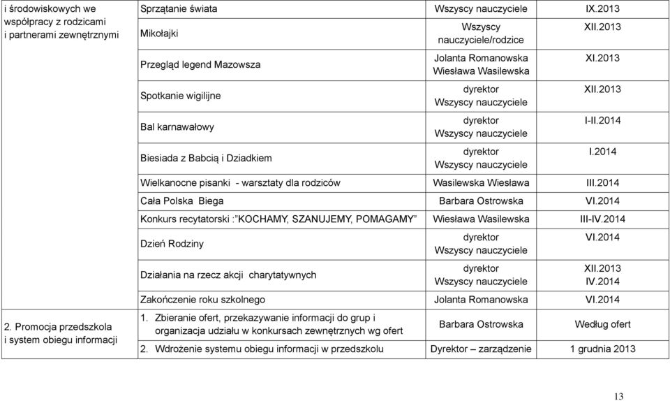 nauczyciele dyrektor Wszyscy nauczyciele dyrektor Wszyscy nauczyciele XII.2013 XI.2013 XII.2013 I-II.2014 I.2014 Wielkanocne pisanki - warsztaty dla rodziców Wasilewska Wiesława III.