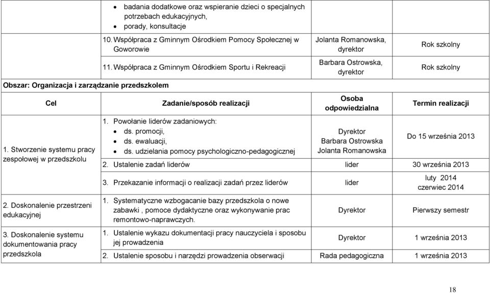 Współpraca z Gminnym Ośrodkiem Pomocy Społecznej w Goworowie 11. Współpraca z Gminnym Ośrodkiem Sportu i Rekreacji Zadanie/sposób realizacji 1. Powołanie liderów zadaniowych: ds. promocji, ds.