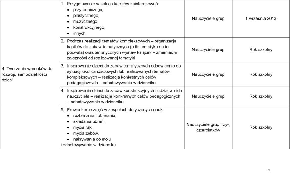 Tworzenie warunków do rozwoju samodzielności dzieci 3.