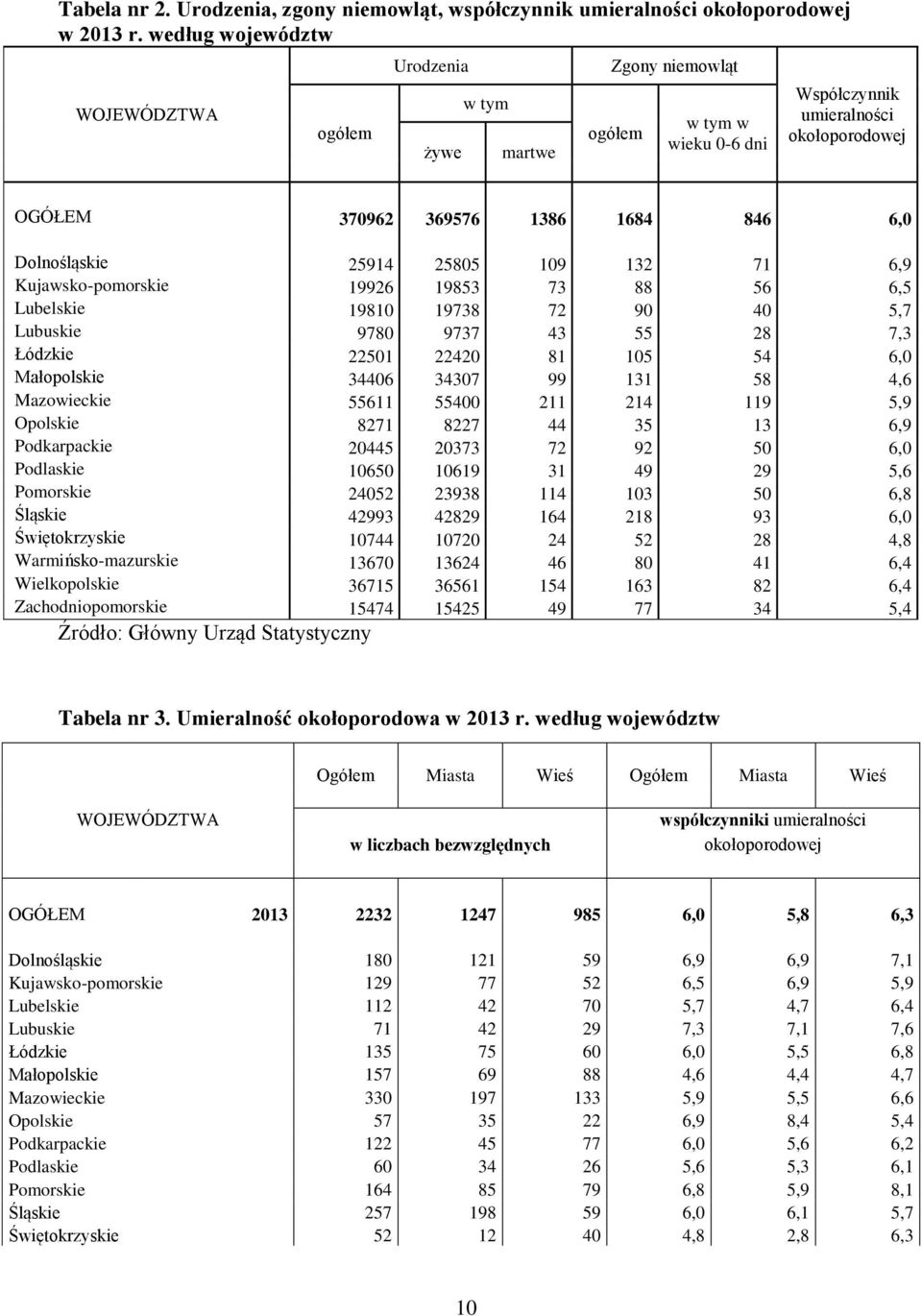 Dolnośląskie 25914 25805 109 132 71 6,9 Kujawsko-pomorskie 19926 19853 73 88 56 6,5 Lubelskie 19810 19738 72 90 40 5,7 Lubuskie 9780 9737 43 55 28 7,3 Łódzkie 22501 22420 81 105 54 6,0 Małopolskie