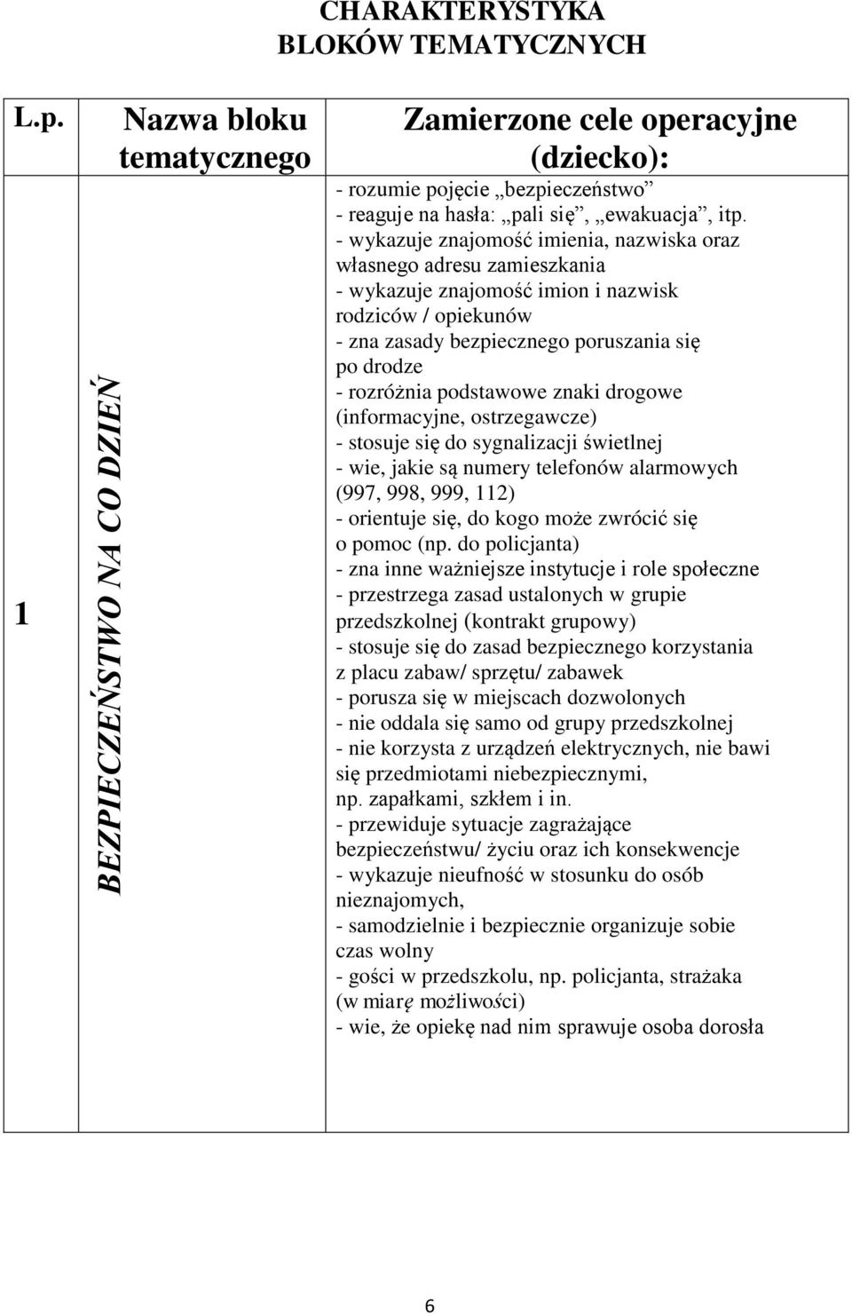 - wykazuje znajomość imienia, nazwiska oraz własnego adresu zamieszkania - wykazuje znajomość imion i nazwisk rodziców / opiekunów - zna zasady bezpiecznego poruszania się po drodze - rozróżnia