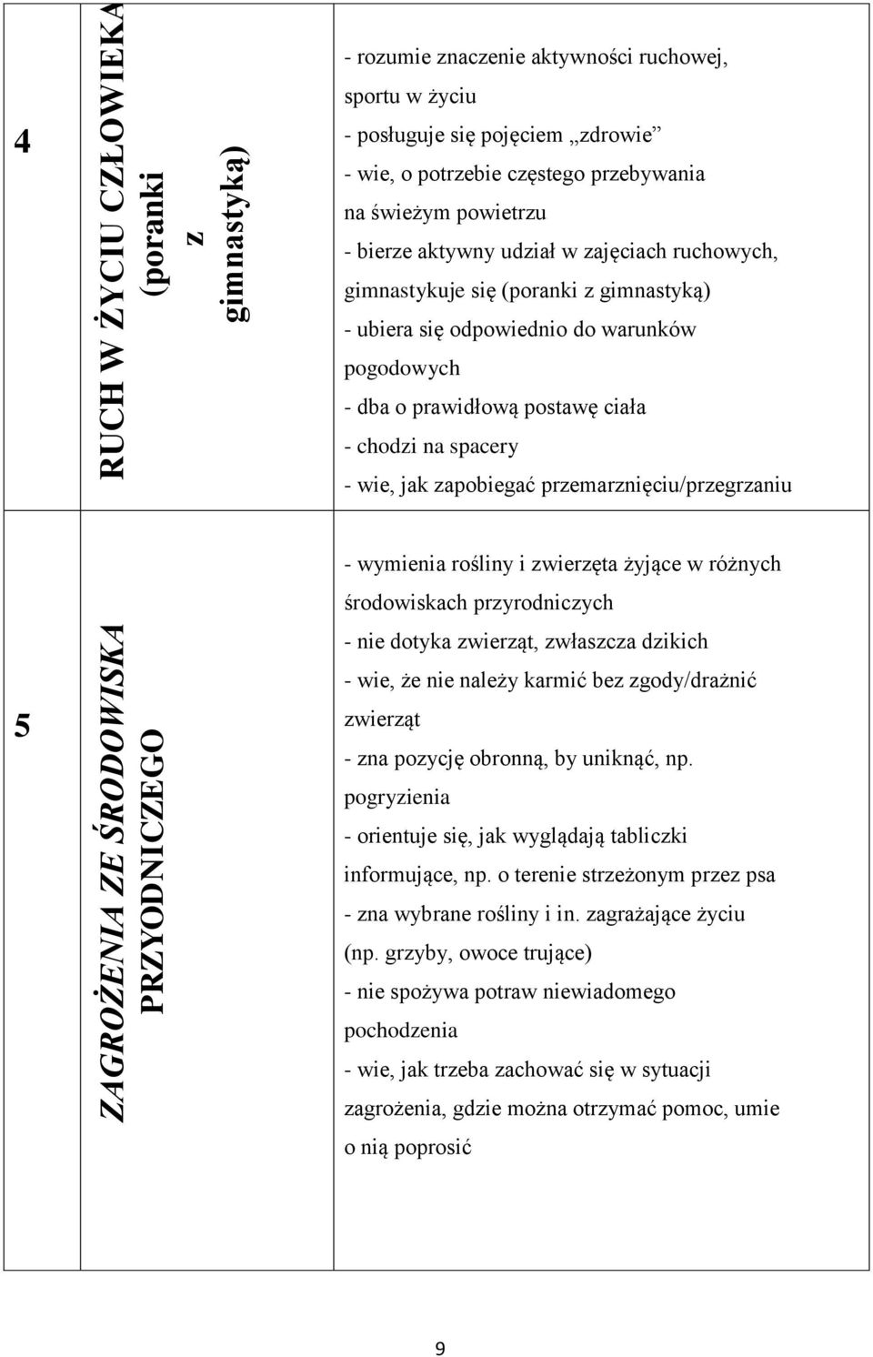 postawę ciała - chodzi na spacery - wie, jak zapobiegać przemarznięciu/przegrzaniu 5 - wymienia rośliny i zwierzęta żyjące w różnych środowiskach przyrodniczych - nie dotyka zwierząt, zwłaszcza