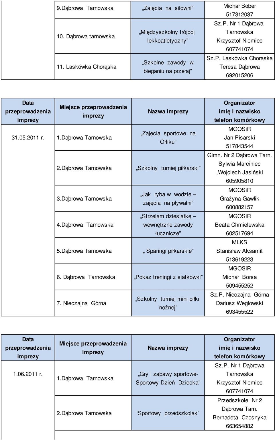 Dąbrowa Sparingi piłkarskie 6. Dąbrowa Pokaz treningi z siatkówki 7. Nieczajna Górna Szkolny turniej mini piłki nożnej Gimn. Nr 2 Dąbrowa Tarn.