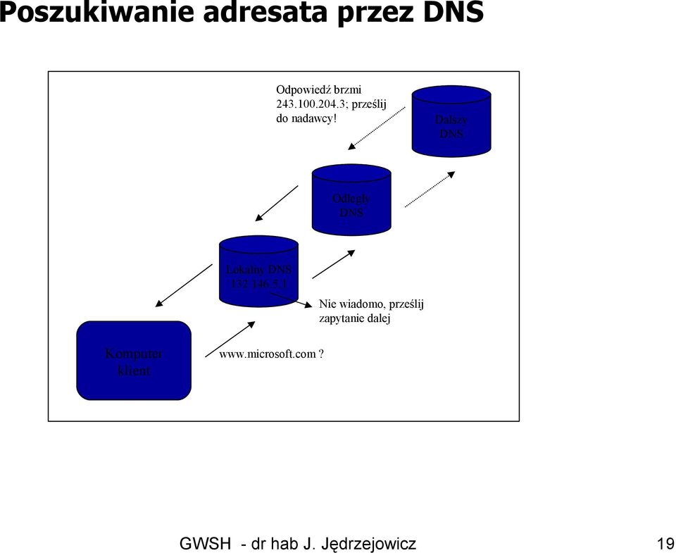 Dalszy DNS Odległy DNS Lokalny DNS 132.146.5.