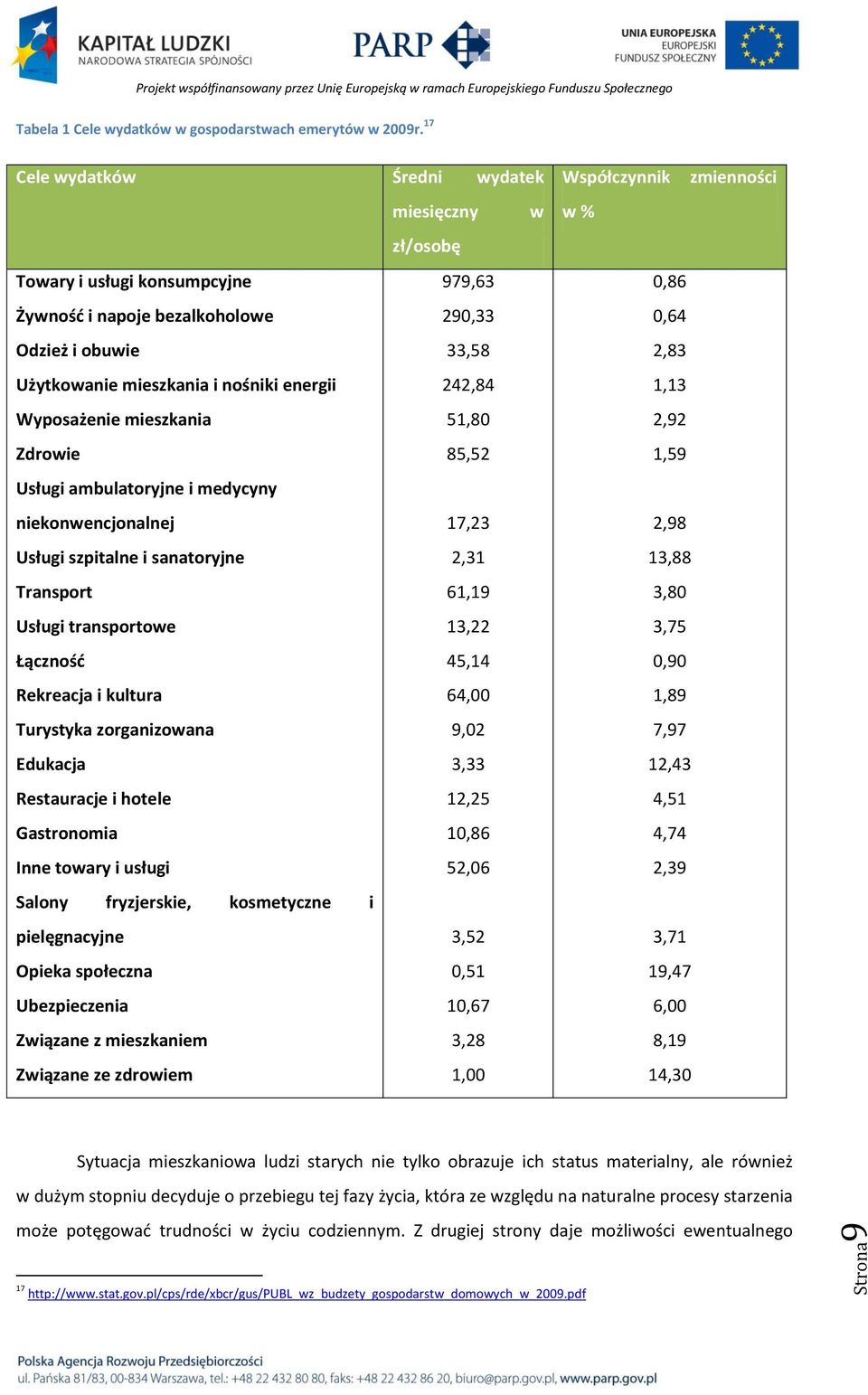 Wyposażenie mieszkania 51,80 Zdrowie 85,52 Usługi ambulatoryjne i medycyny niekonwencjonalnej 17,23 Usługi szpitalne i sanatoryjne 2,31 Transport 61,19 Usługi transportowe 13,22 Łącznośd 45,14