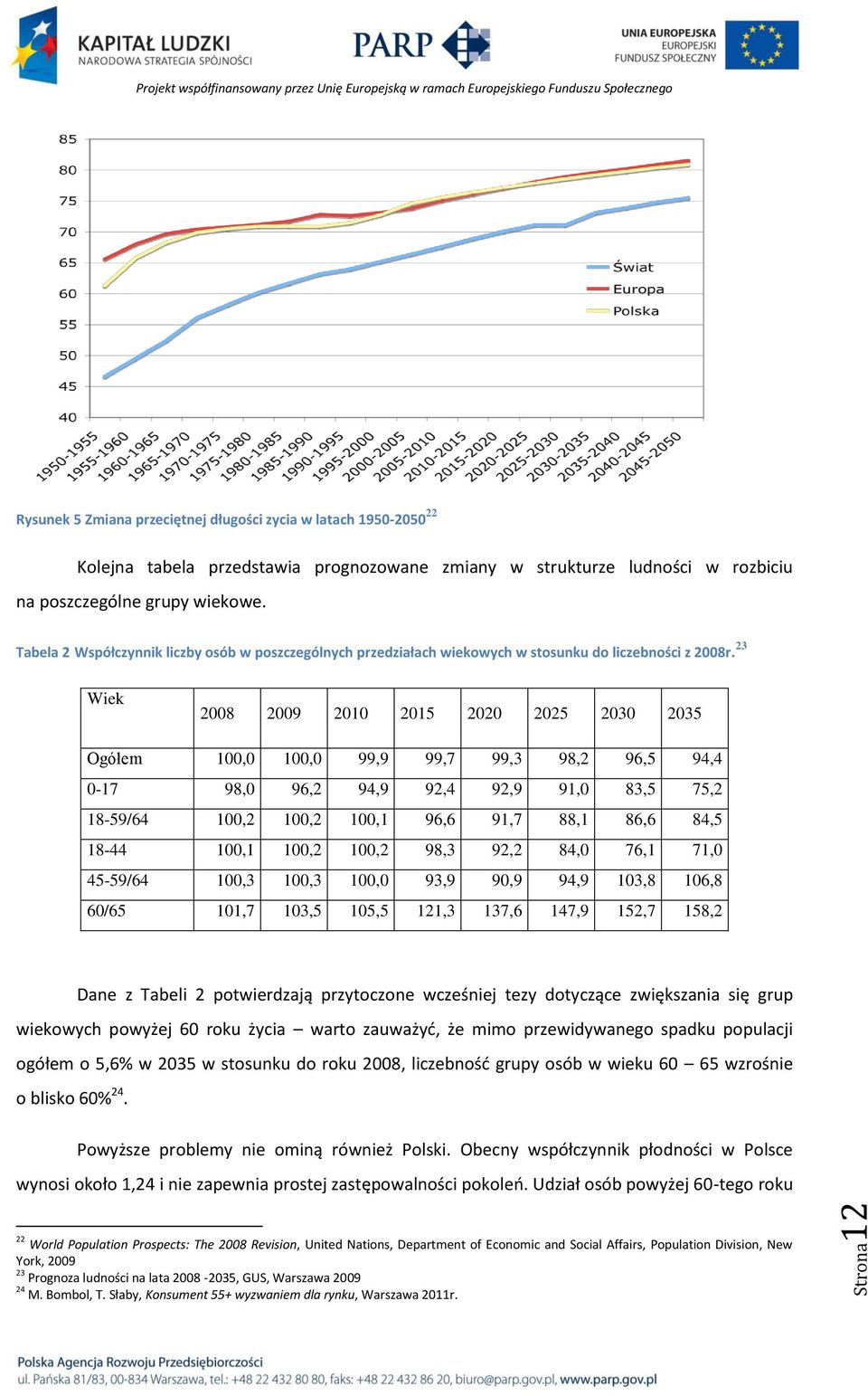 23 Wiek 2008 2009 2010 2015 2020 2025 2030 2035 Ogółem 100,0 100,0 99,9 99,7 99,3 98,2 96,5 94,4 0-17 98,0 96,2 94,9 92,4 92,9 91,0 83,5 75,2 18-59/64 100,2 100,2 100,1 96,6 91,7 88,1 86,6 84,5 18-44