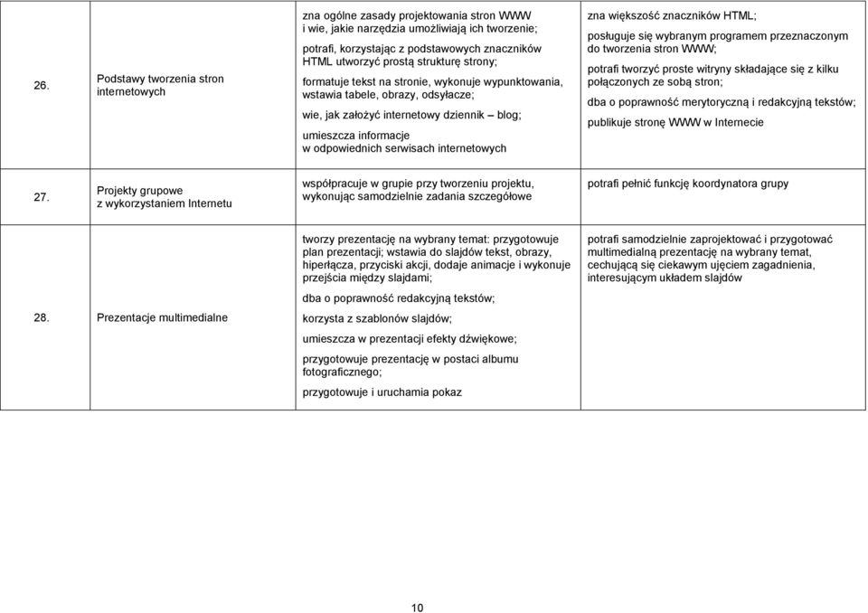 serwisach internetowych zna większość znaczników HTML; posługuje się wybranym programem przeznaczonym do tworzenia stron WWW; potrafi tworzyć proste witryny składające się z kilku połączonych ze sobą