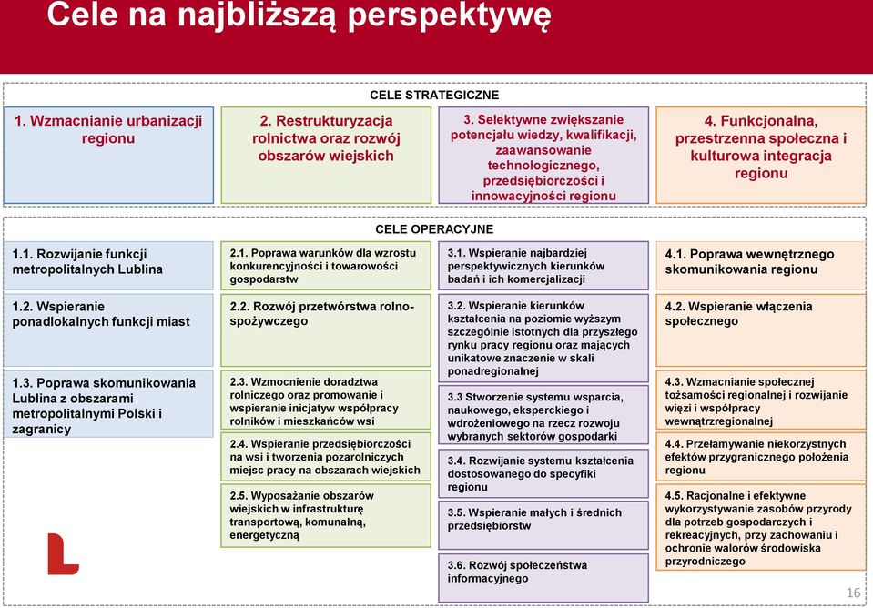 Funkcjonalna, przestrzenna społeczna i kulturowa integracja regionu CELE OPERACYJNE 1.1. Rozwijanie funkcji metropolitalnych Lublina 2.1. Poprawa warunków dla wzrostu konkurencyjności i towarowości gospodarstw 3.