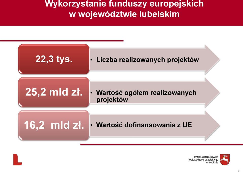 Liczba realizowanych projektów 25,2 mld zł.