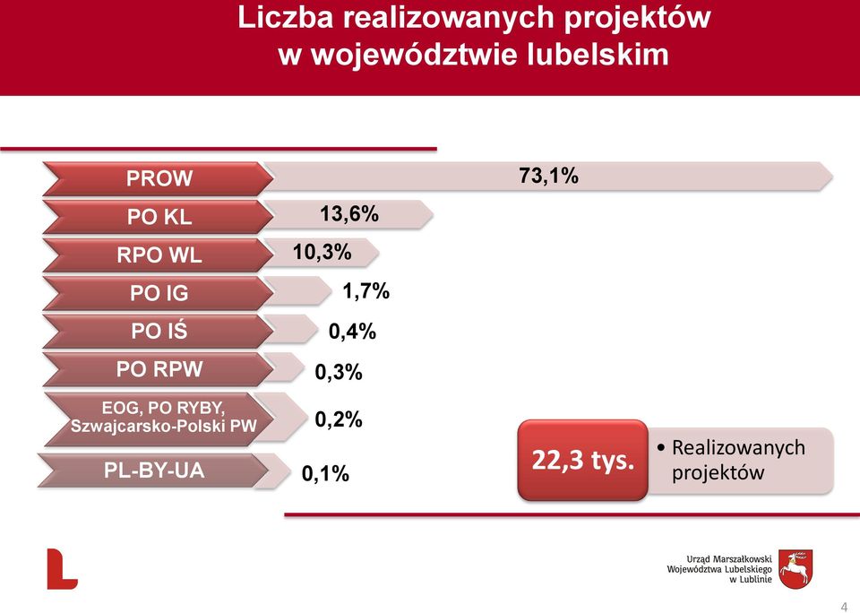 PO IŚ PO RPW 1,7% 0,4% 0,3% EOG, PO RYBY,