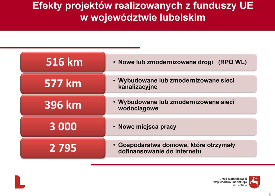 zmodernizowane sieci kanalizacyjne Wybudowane lub zmodernizowane sieci