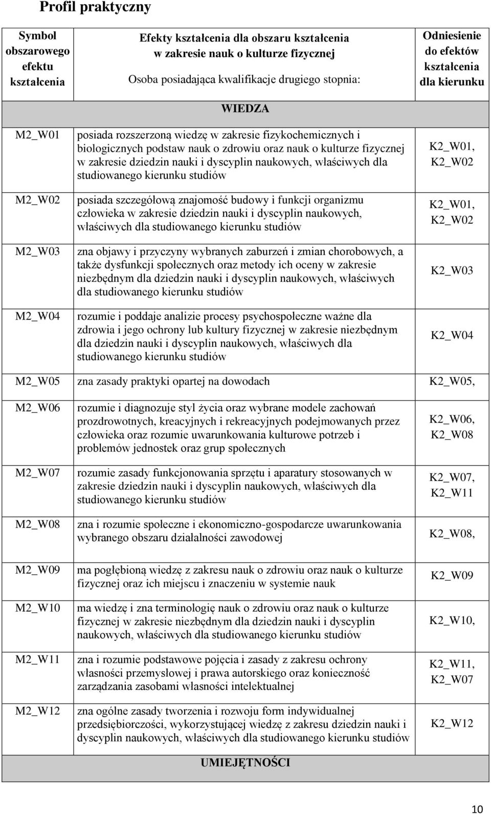 właściwych dla studiowanego kierunku studiów posiada szczegółową znajomość budowy i funkcji organizmu człowieka w zakresie dziedzin nauki i dyscyplin naukowych, właściwych dla studiowanego kierunku