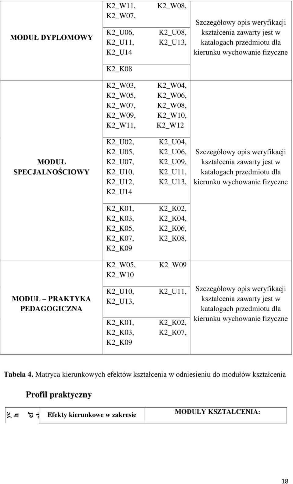 K2_U04, K2_U06, K2_U09, K2_U11, K2_U13, Szczegółowy opis weryfikacji kształcenia zawarty jest w katalogach przedmiotu dla kierunku wychowanie fizyczne K2_K01, K2_K03, K2_K05, K2_K07, K2_K09 K2_K02,