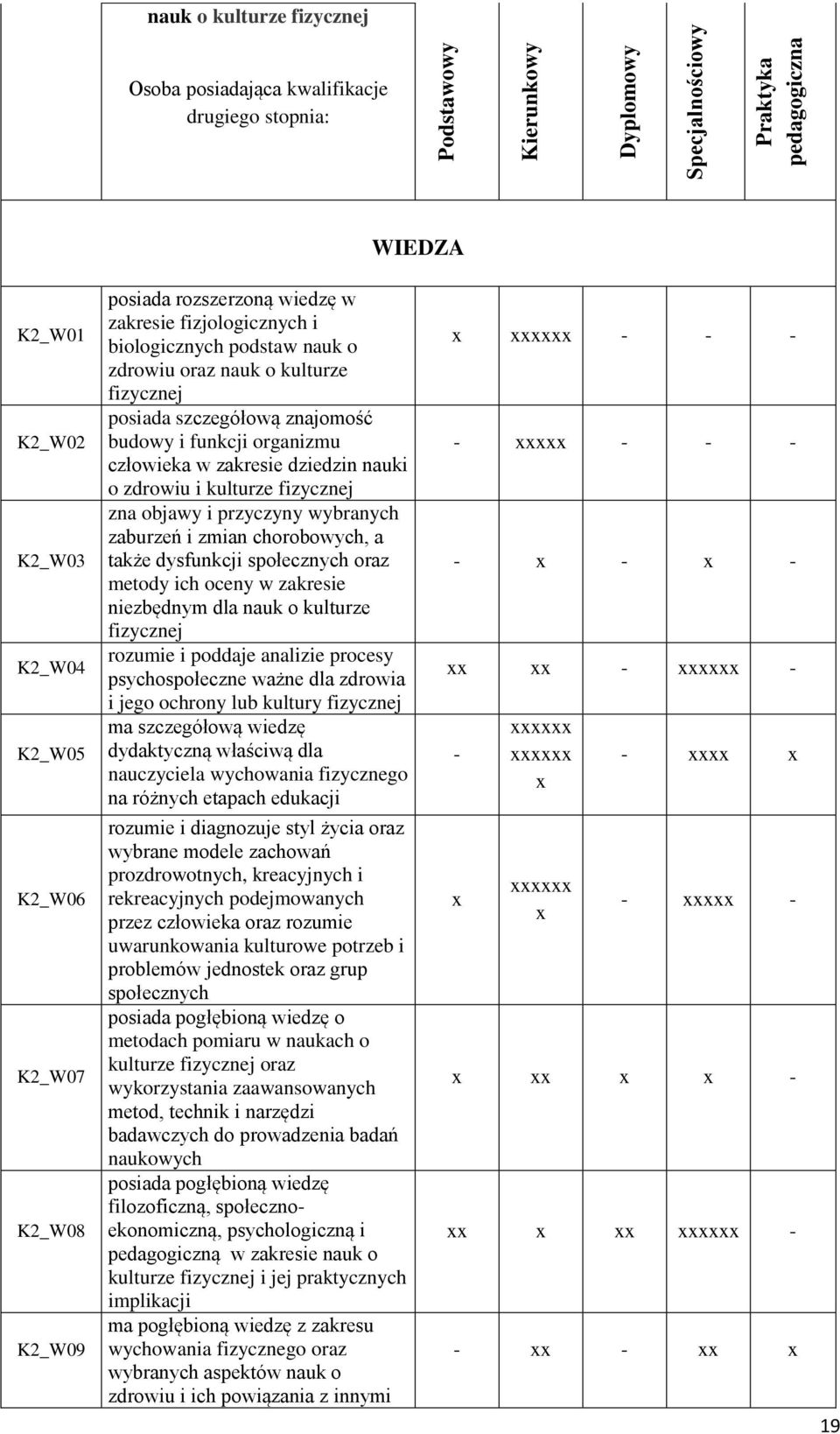 organizmu człowieka w zakresie dziedzin nauki o zdrowiu i kulturze fizycznej zna objawy i przyczyny wybranych zaburzeń i zmian chorobowych, a także dysfunkcji społecznych oraz metody ich oceny w