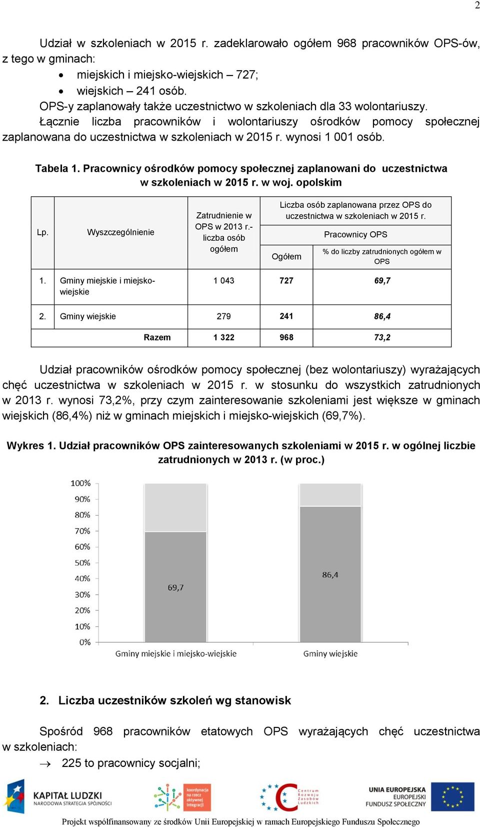 Pracownicy ośrodków pomocy społecznej zaplanowani do uczestnictwa w ch w 25 r. w woj. opolskim Lp. Wyszczególnienie Zatrudnienie w OPS w 23 r.