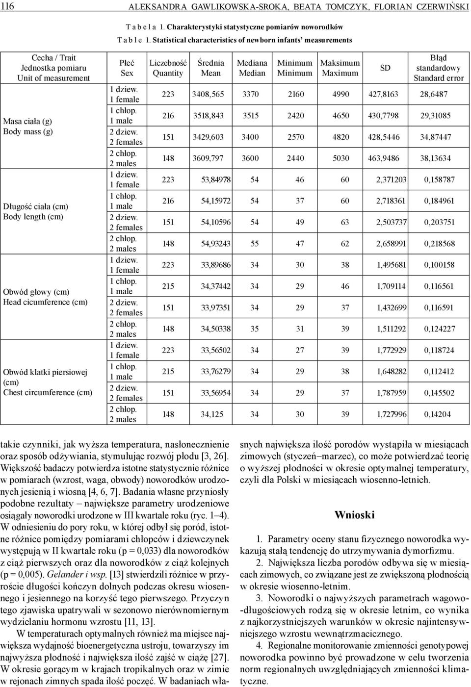 cicumference (cm) Obwód klatki piersiowej (cm) Chest circumference (cm) Płeć Sex Liczebność Quantity Średnia Mean Mediana Median Minimum Minimum Maksimum Maximum SD Błąd standardowy Standard error