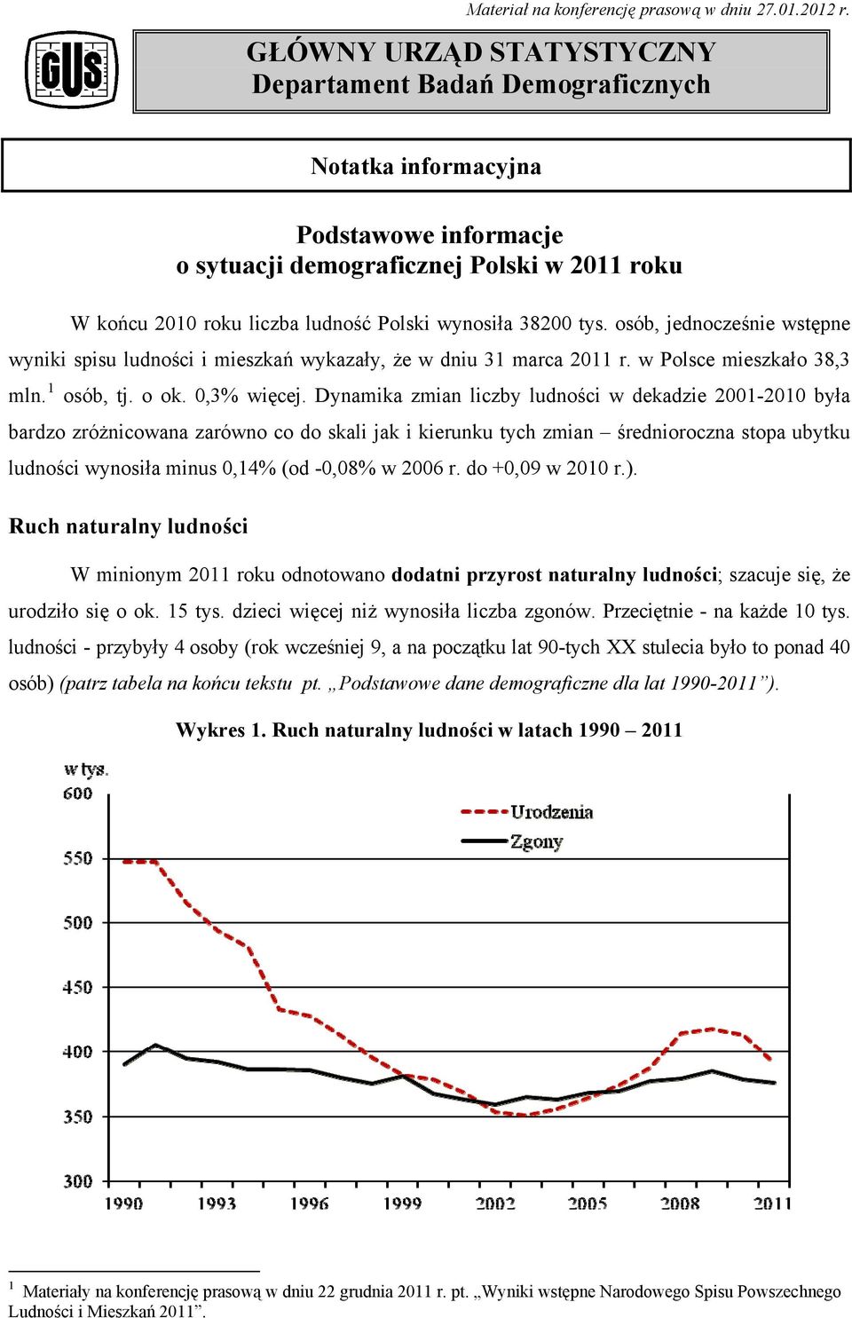 38200 tys. osób, jednocześnie wstępne wyniki spisu ludności i mieszkań wykazały, że w dniu 31 marca 2011 r. w Polsce mieszkało 38,3 mln. 1 osób, tj. o ok. 0,3% więcej.