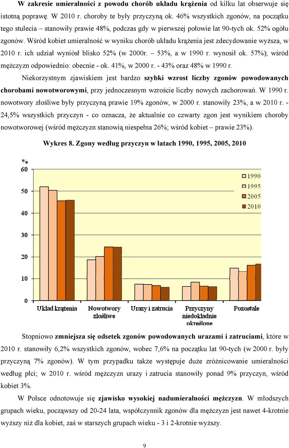 Wśród kobiet umieralność w wyniku chorób układu krążenia jest zdecydowanie wyższa, w 2010 r. ich udział wyniósł blisko 52% (w 2000r. 53%, a w 1990 r. wynosił ok.